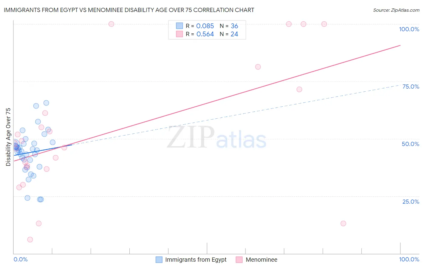 Immigrants from Egypt vs Menominee Disability Age Over 75