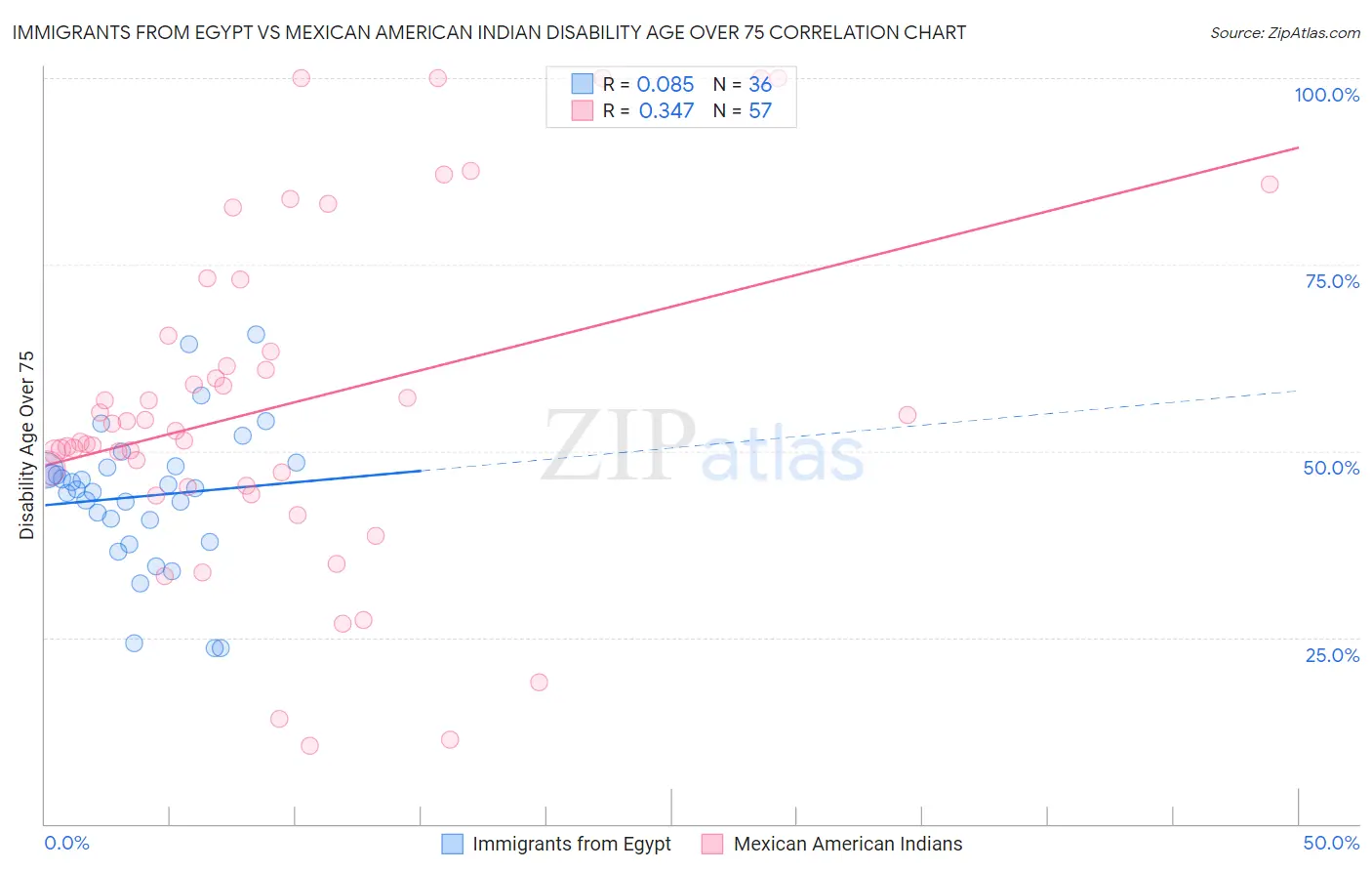 Immigrants from Egypt vs Mexican American Indian Disability Age Over 75