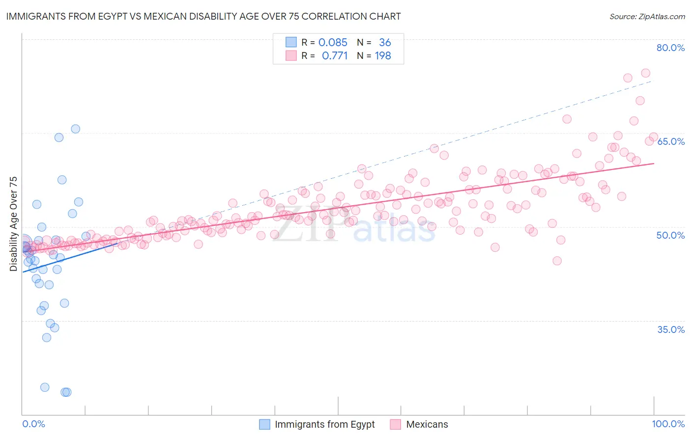 Immigrants from Egypt vs Mexican Disability Age Over 75