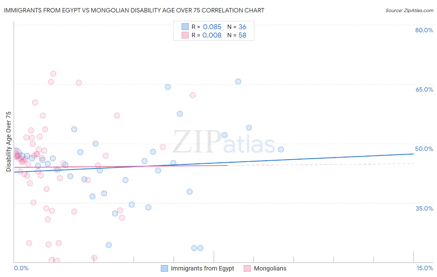 Immigrants from Egypt vs Mongolian Disability Age Over 75