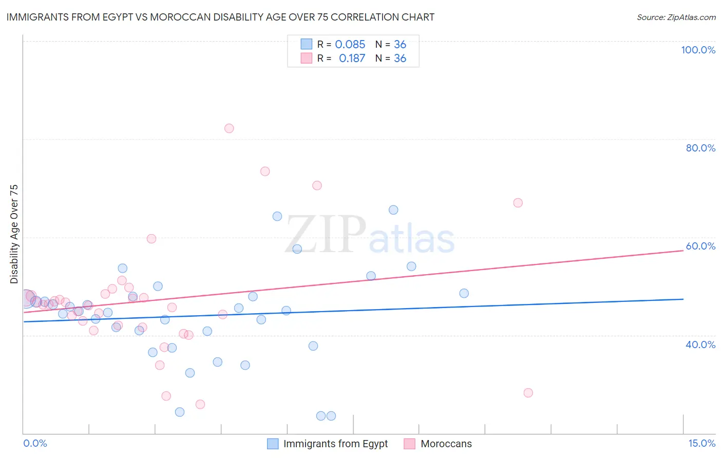 Immigrants from Egypt vs Moroccan Disability Age Over 75