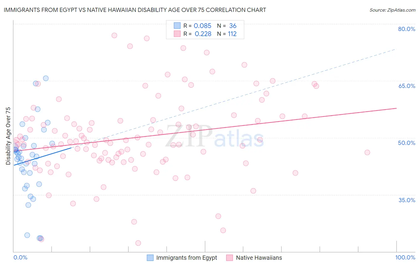Immigrants from Egypt vs Native Hawaiian Disability Age Over 75