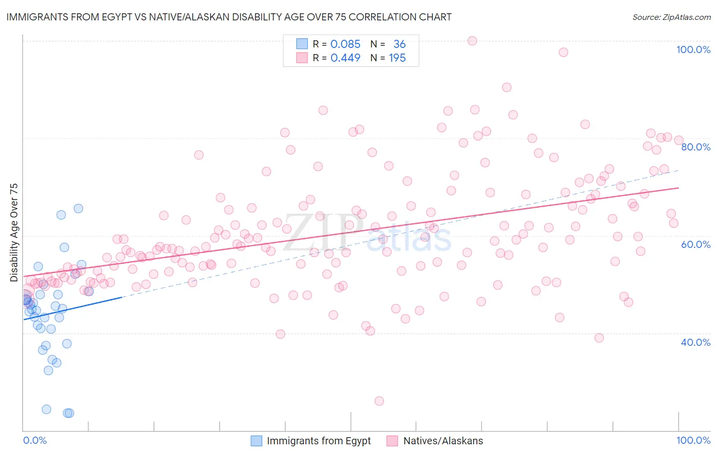 Immigrants from Egypt vs Native/Alaskan Disability Age Over 75