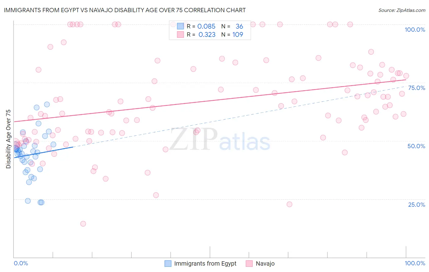 Immigrants from Egypt vs Navajo Disability Age Over 75