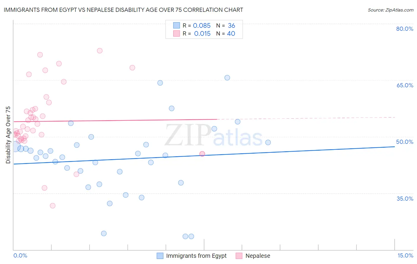 Immigrants from Egypt vs Nepalese Disability Age Over 75