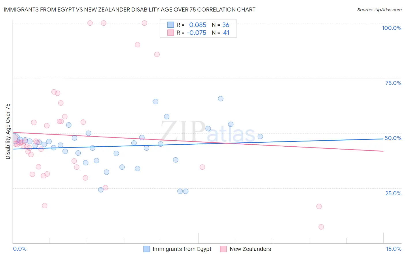 Immigrants from Egypt vs New Zealander Disability Age Over 75