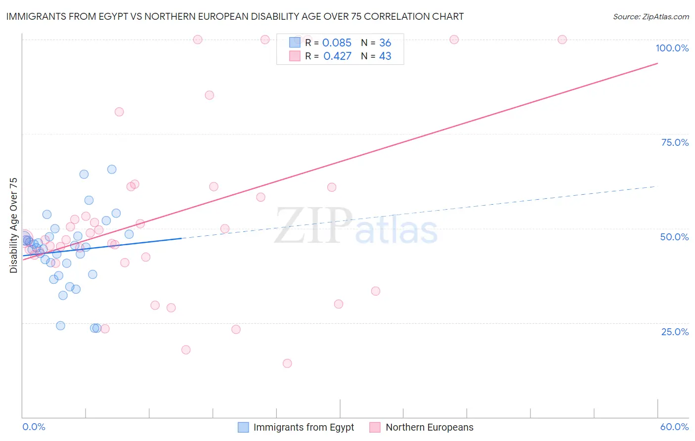 Immigrants from Egypt vs Northern European Disability Age Over 75