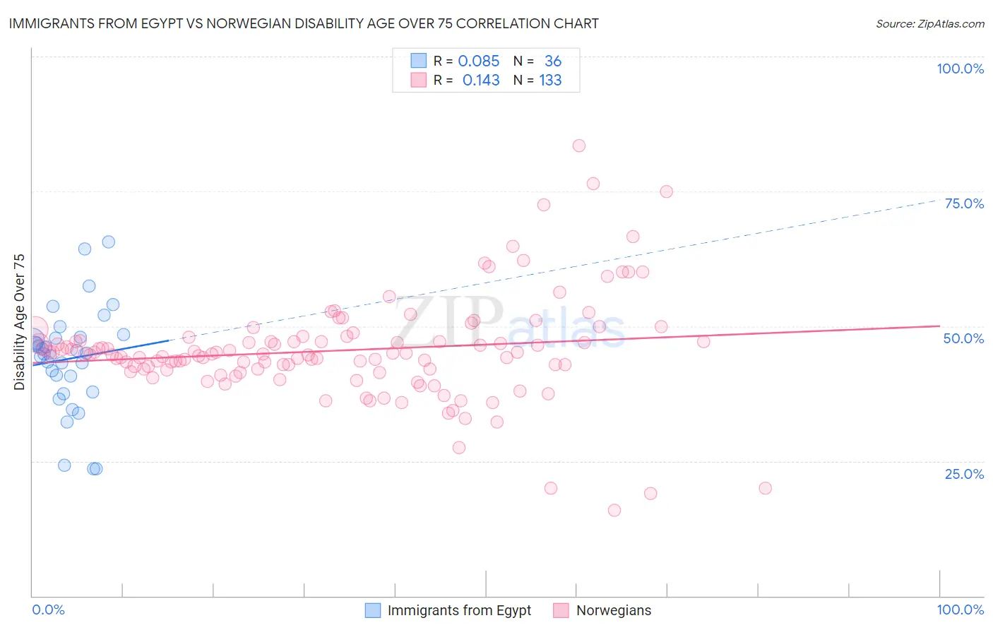 Immigrants from Egypt vs Norwegian Disability Age Over 75