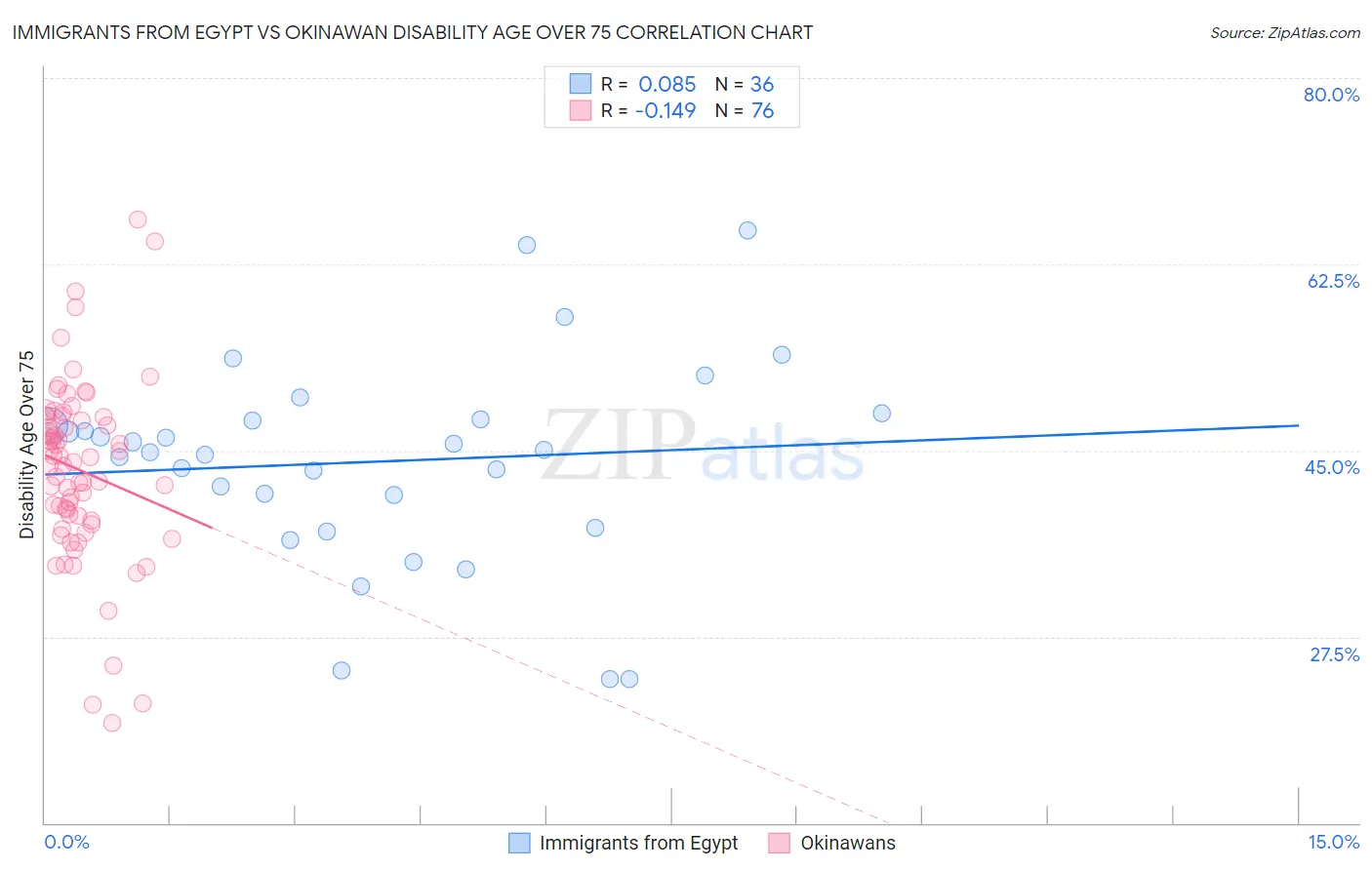 Immigrants from Egypt vs Okinawan Disability Age Over 75