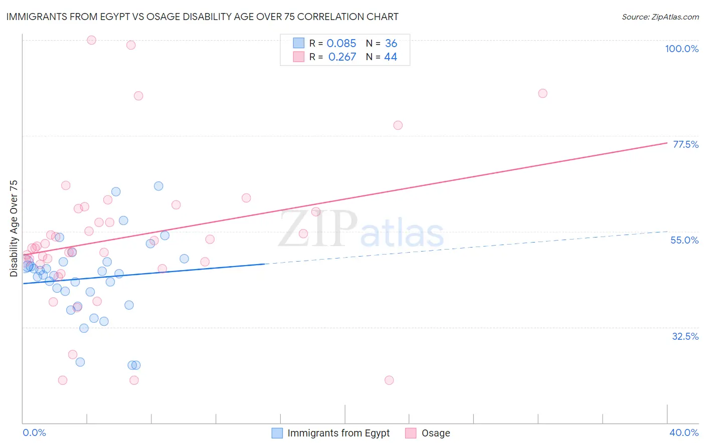 Immigrants from Egypt vs Osage Disability Age Over 75