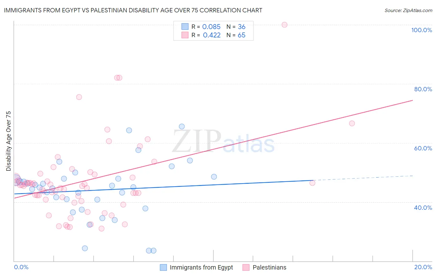 Immigrants from Egypt vs Palestinian Disability Age Over 75