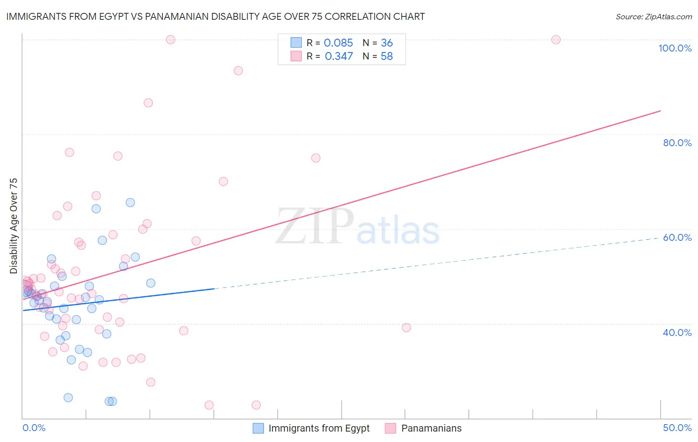 Immigrants from Egypt vs Panamanian Disability Age Over 75