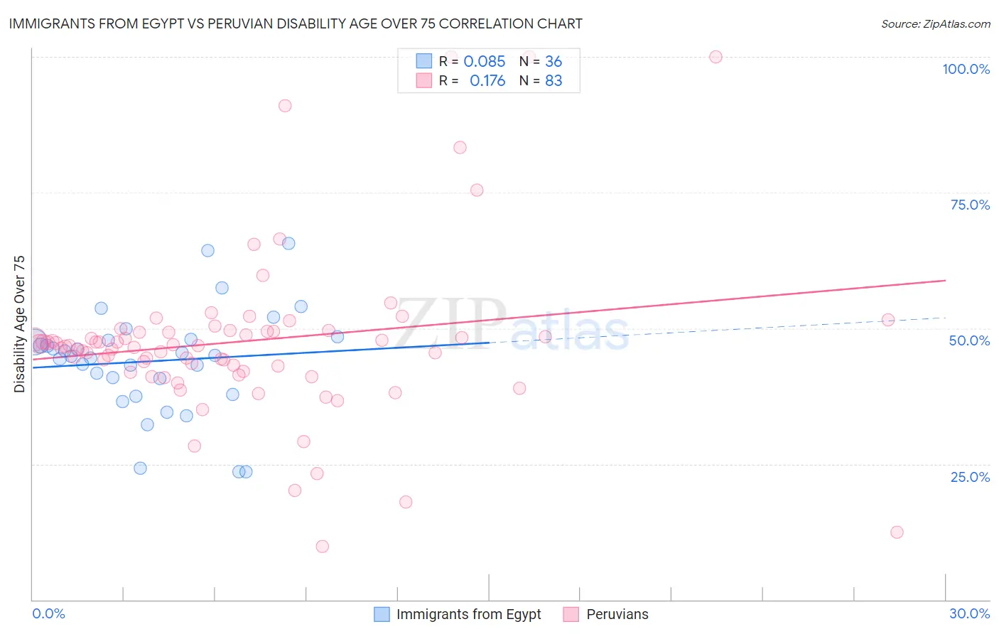 Immigrants from Egypt vs Peruvian Disability Age Over 75