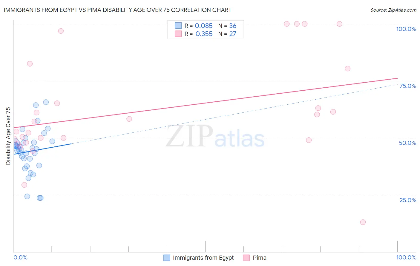 Immigrants from Egypt vs Pima Disability Age Over 75