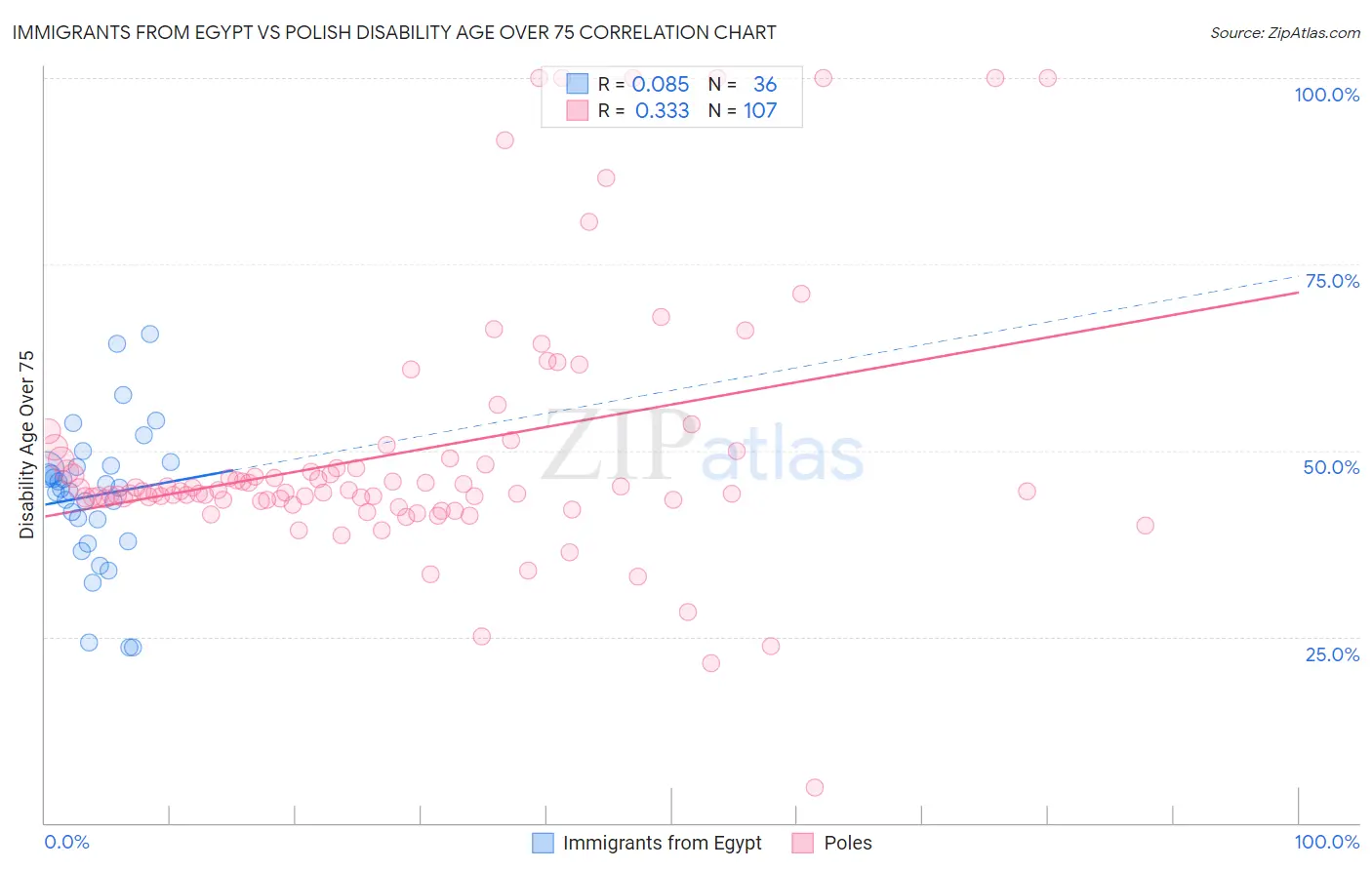 Immigrants from Egypt vs Polish Disability Age Over 75