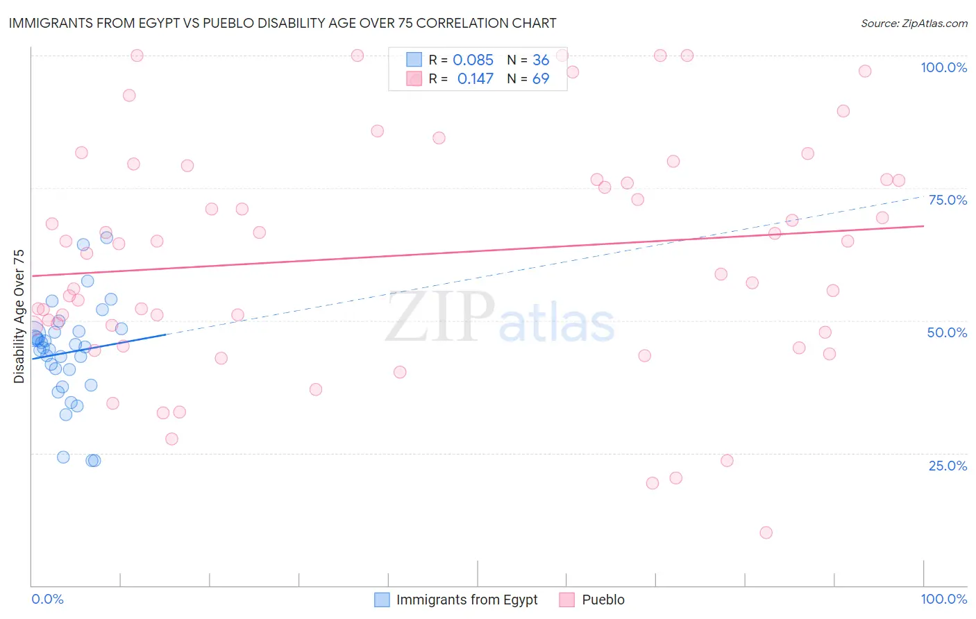 Immigrants from Egypt vs Pueblo Disability Age Over 75