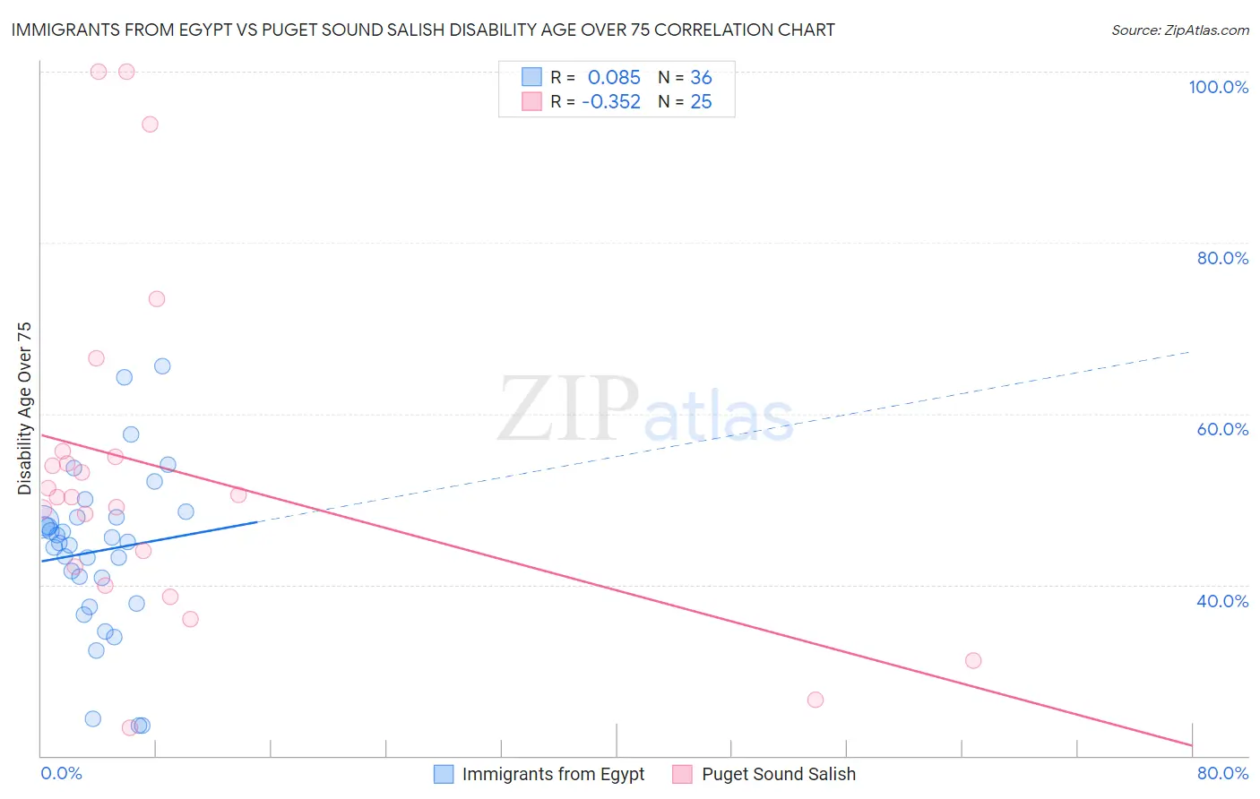 Immigrants from Egypt vs Puget Sound Salish Disability Age Over 75