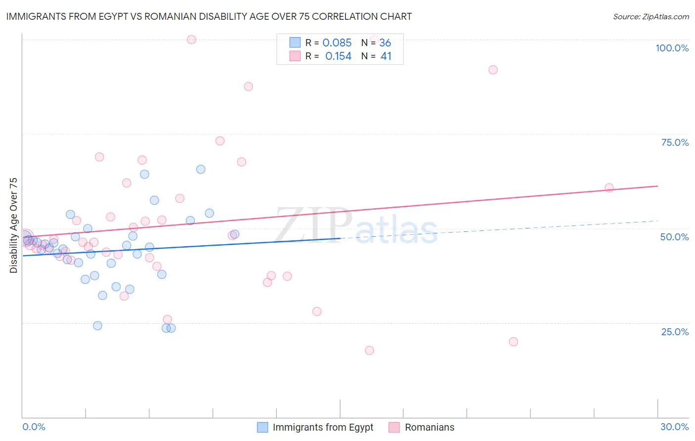 Immigrants from Egypt vs Romanian Disability Age Over 75