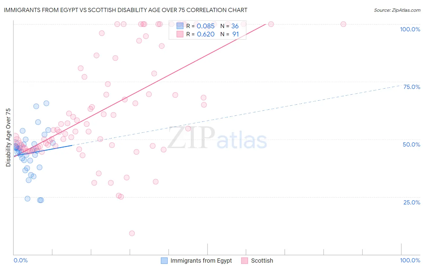 Immigrants from Egypt vs Scottish Disability Age Over 75