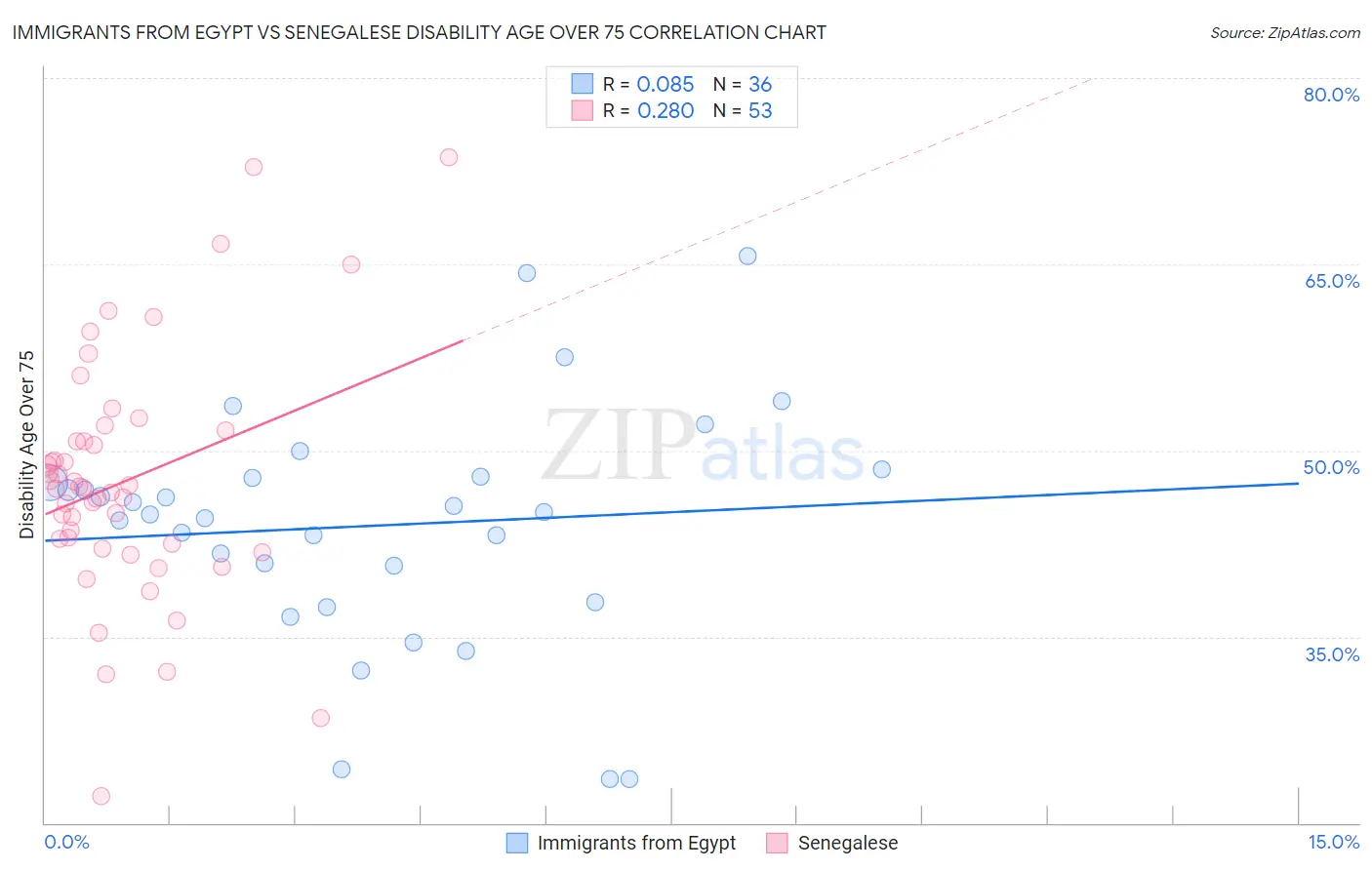 Immigrants from Egypt vs Senegalese Disability Age Over 75