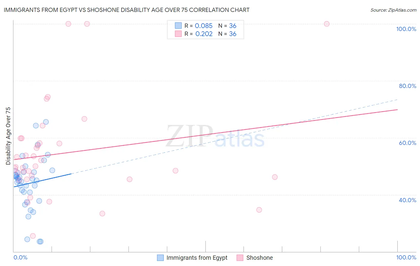 Immigrants from Egypt vs Shoshone Disability Age Over 75