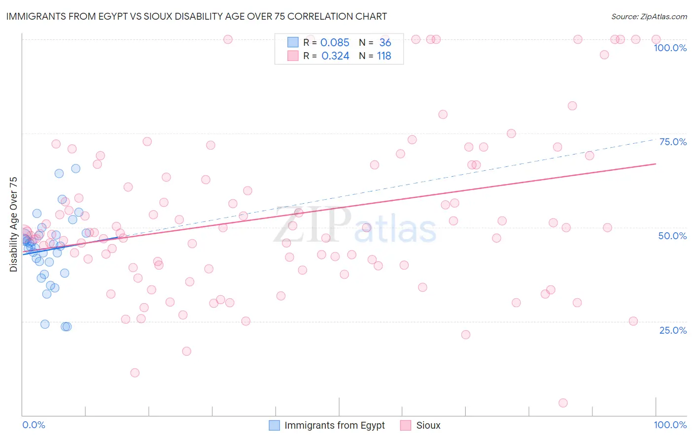 Immigrants from Egypt vs Sioux Disability Age Over 75