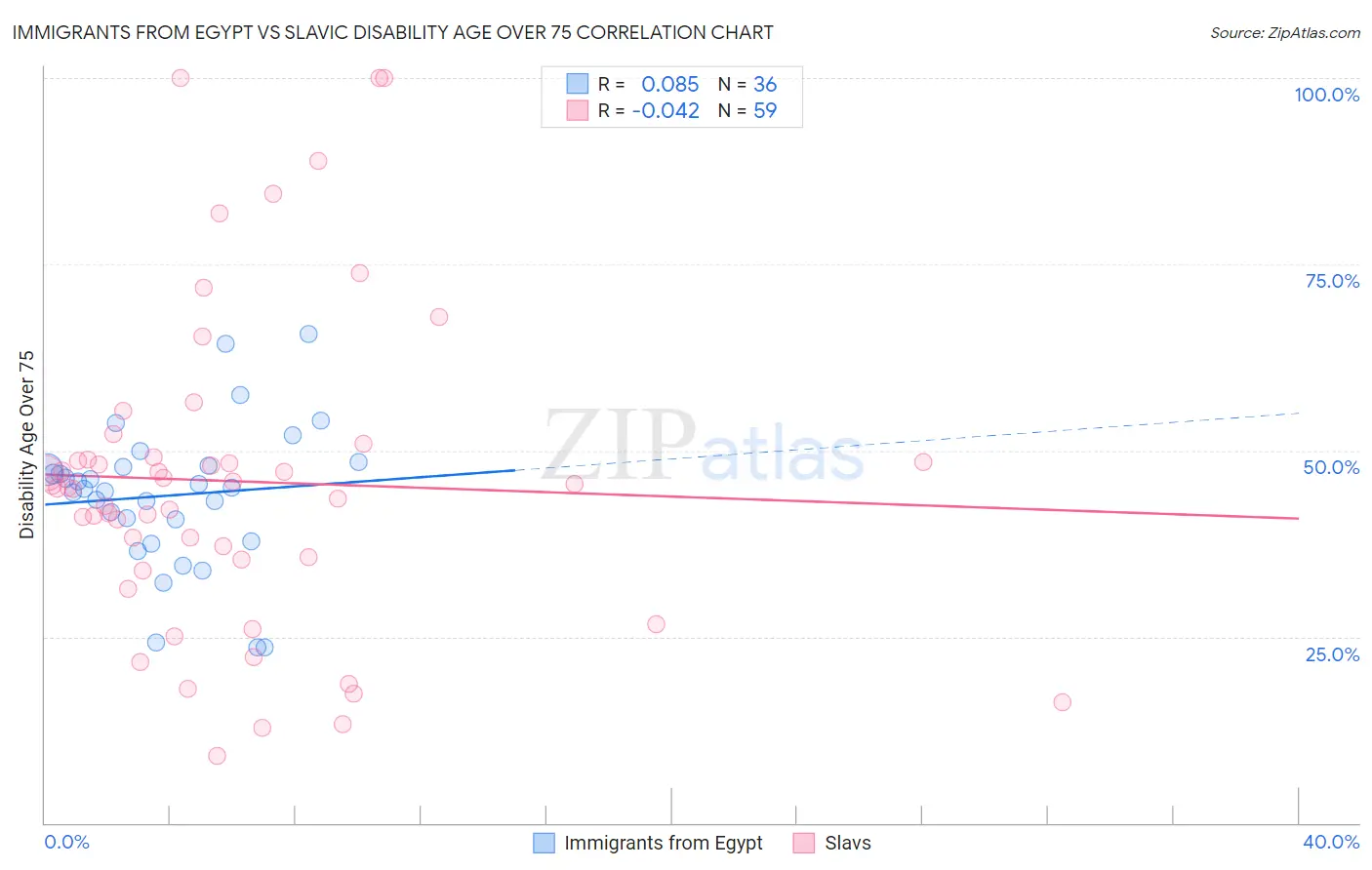 Immigrants from Egypt vs Slavic Disability Age Over 75
