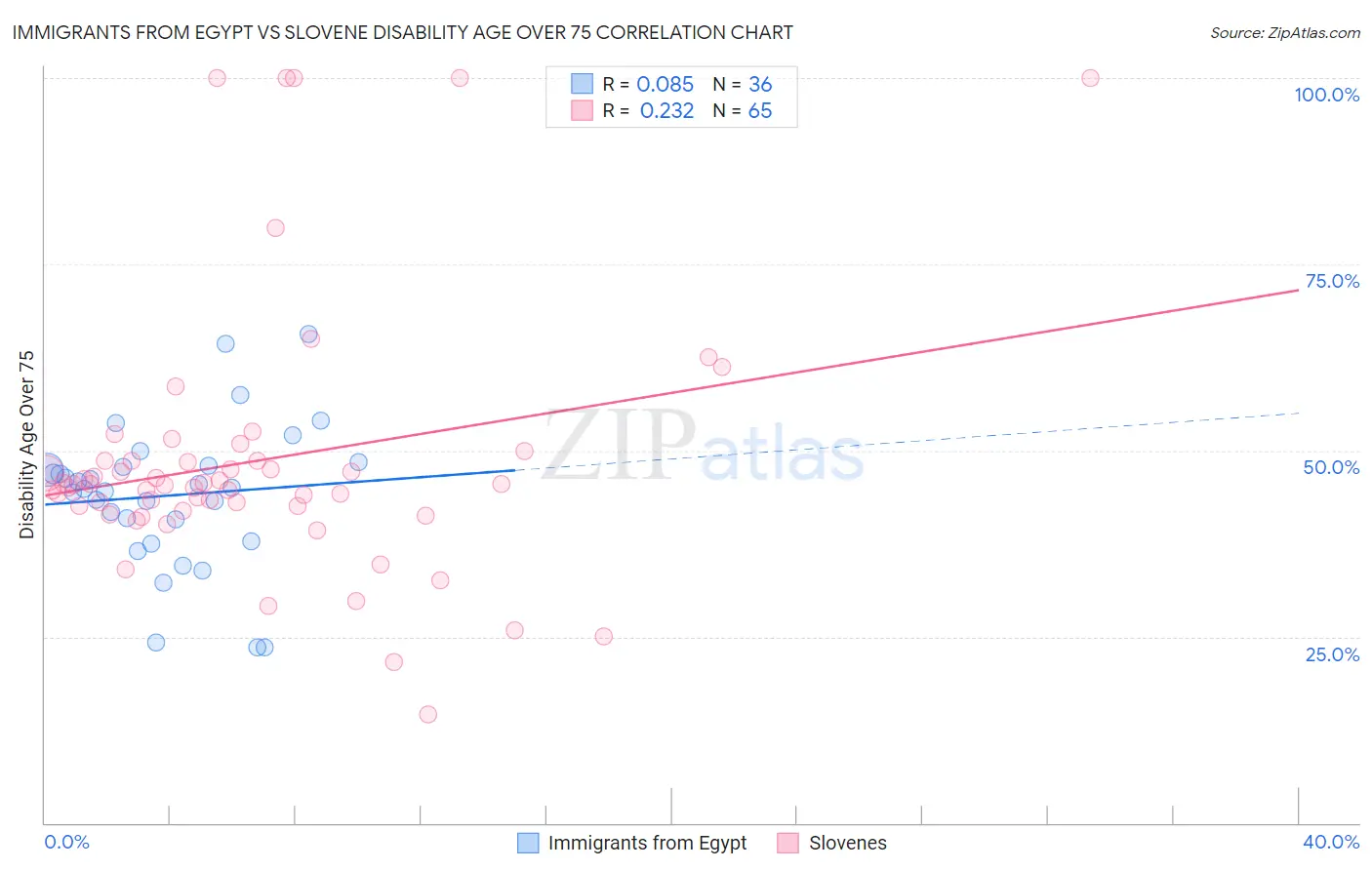 Immigrants from Egypt vs Slovene Disability Age Over 75