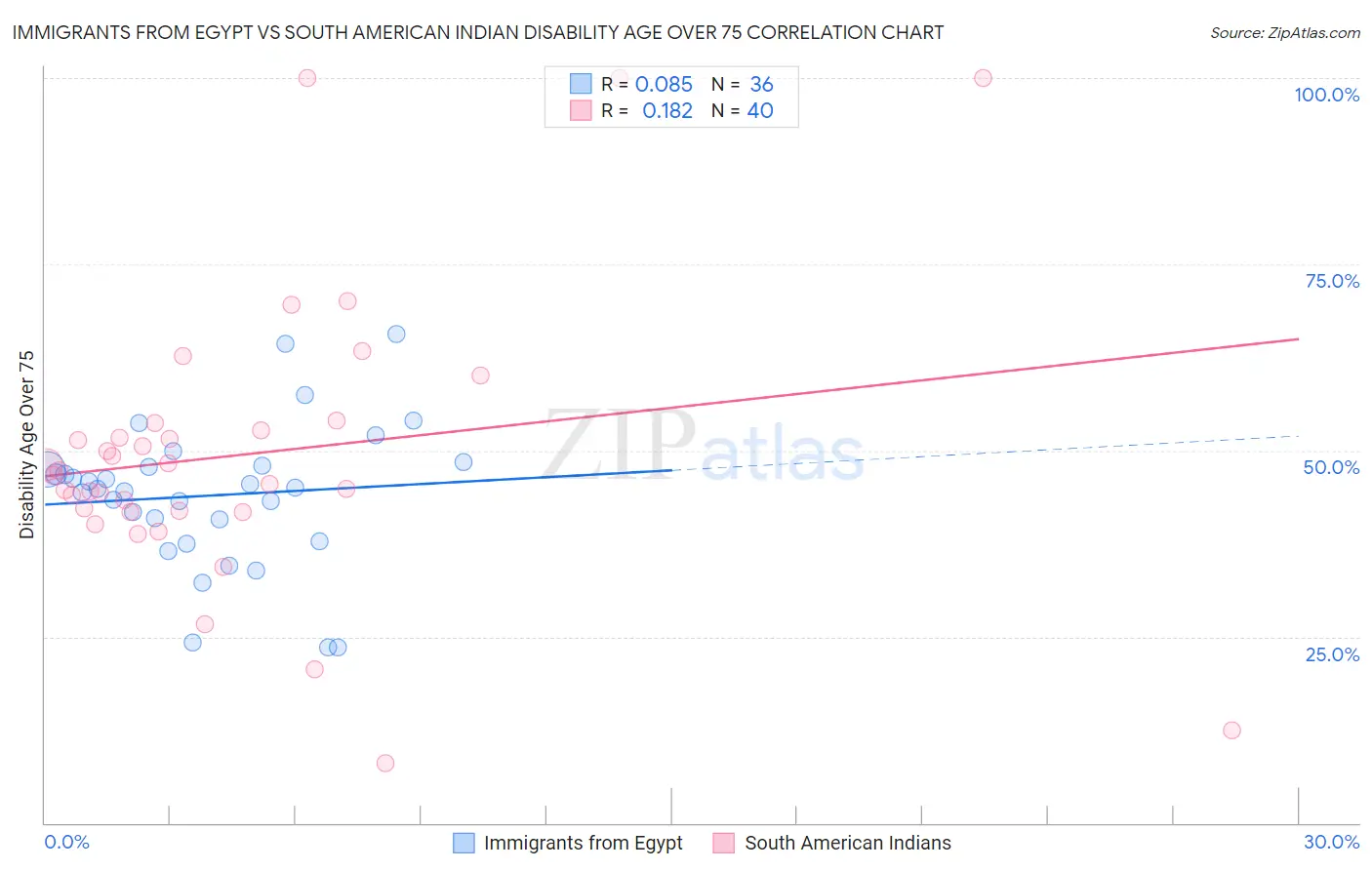Immigrants from Egypt vs South American Indian Disability Age Over 75