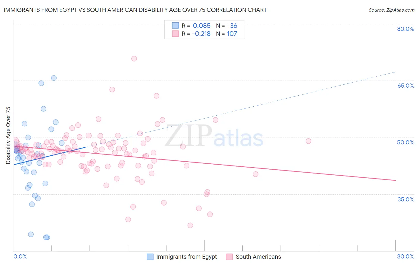 Immigrants from Egypt vs South American Disability Age Over 75
