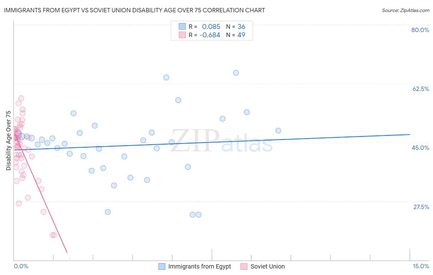 Immigrants from Egypt vs Soviet Union Disability Age Over 75