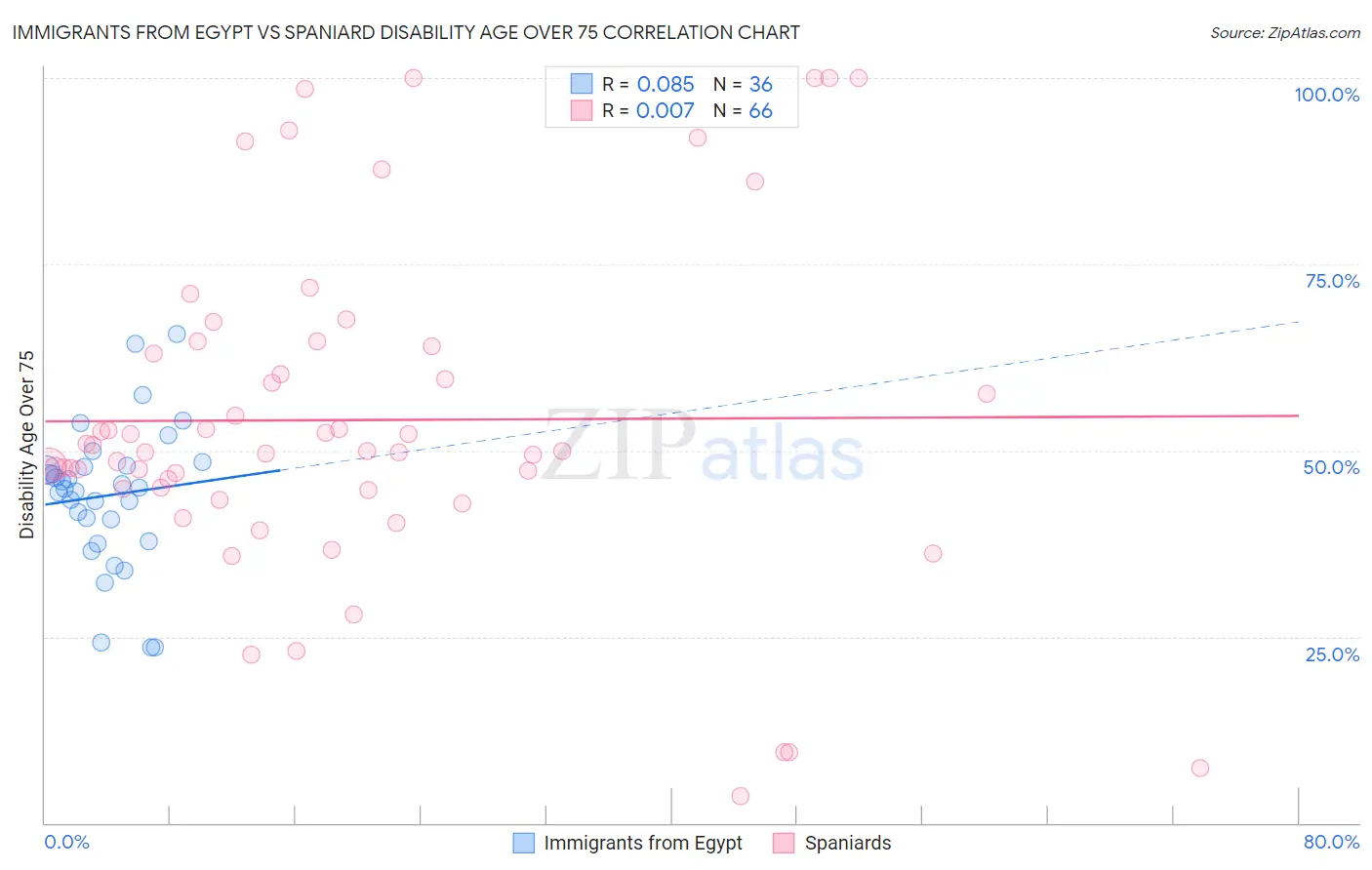 Immigrants from Egypt vs Spaniard Disability Age Over 75