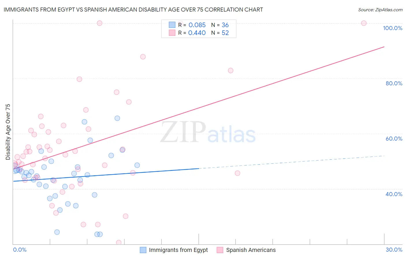 Immigrants from Egypt vs Spanish American Disability Age Over 75