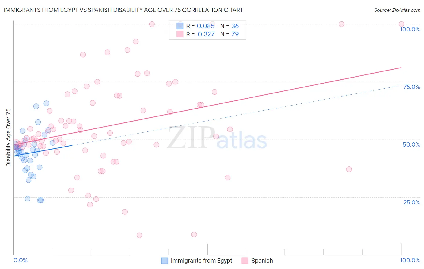 Immigrants from Egypt vs Spanish Disability Age Over 75