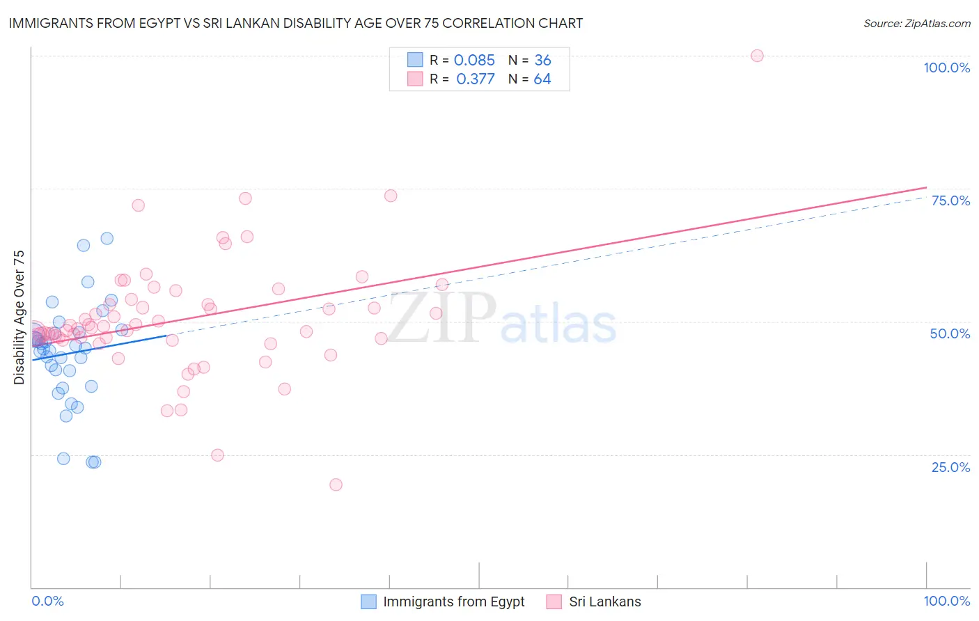 Immigrants from Egypt vs Sri Lankan Disability Age Over 75