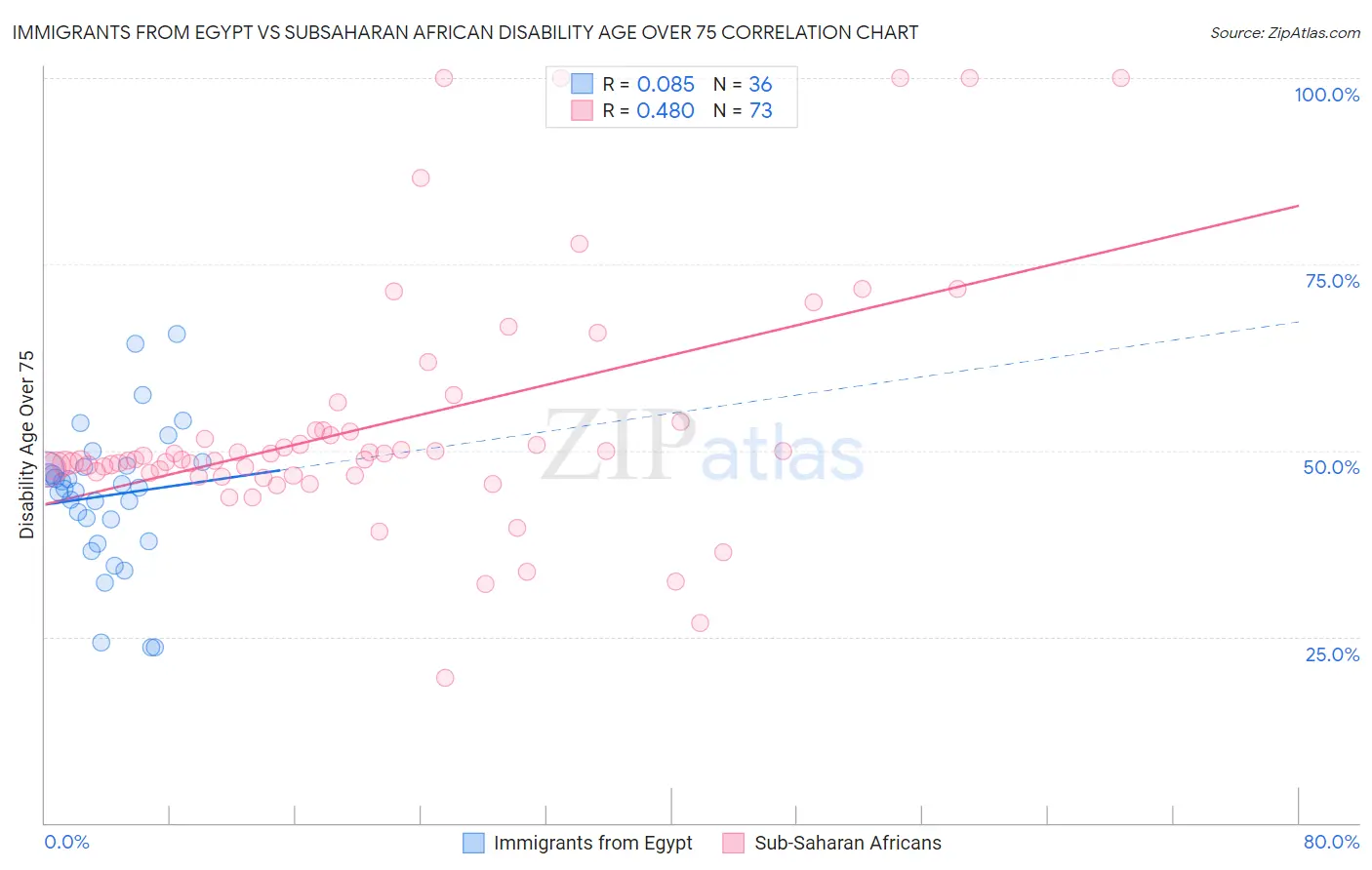 Immigrants from Egypt vs Subsaharan African Disability Age Over 75