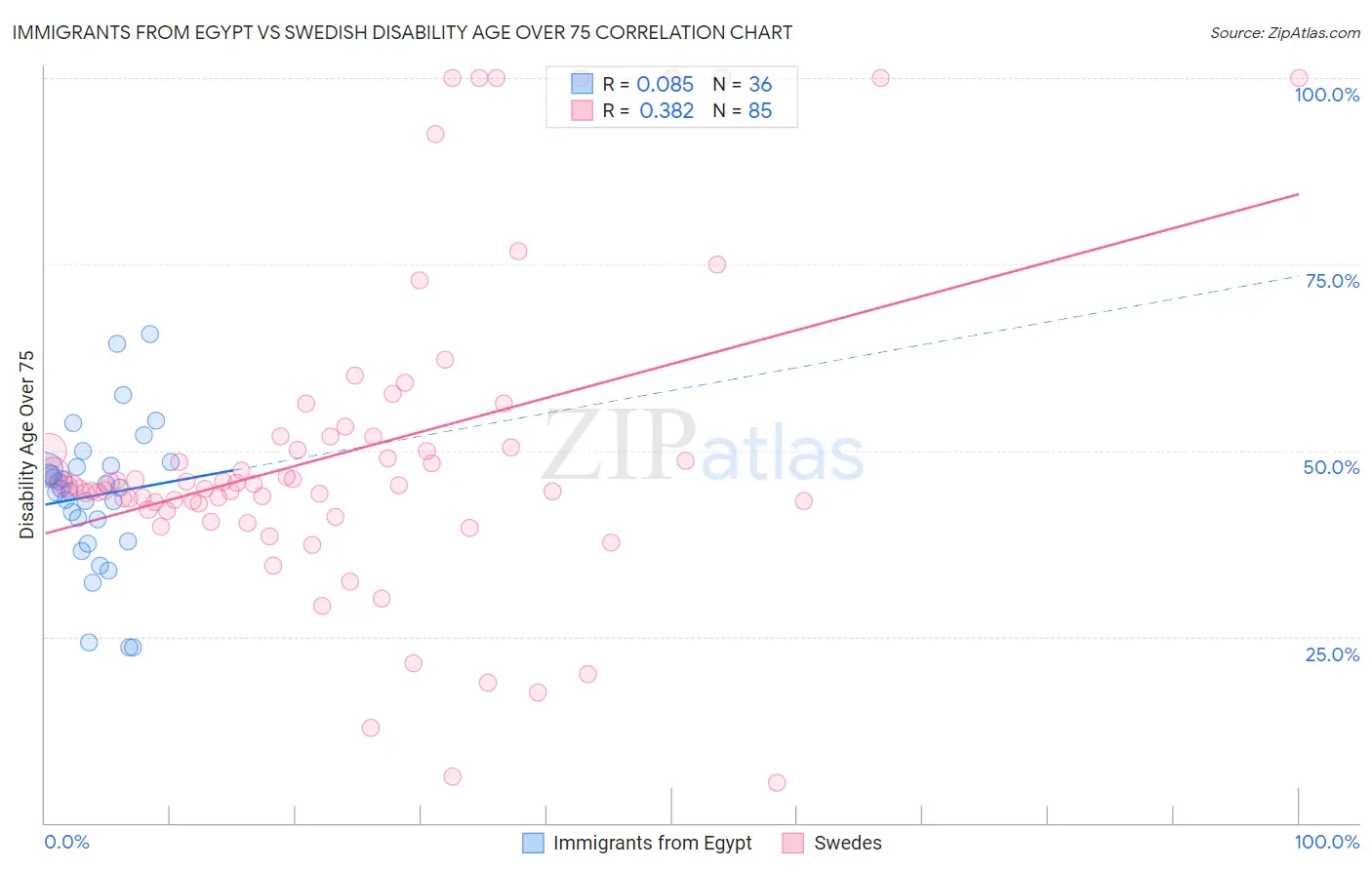 Immigrants from Egypt vs Swedish Disability Age Over 75