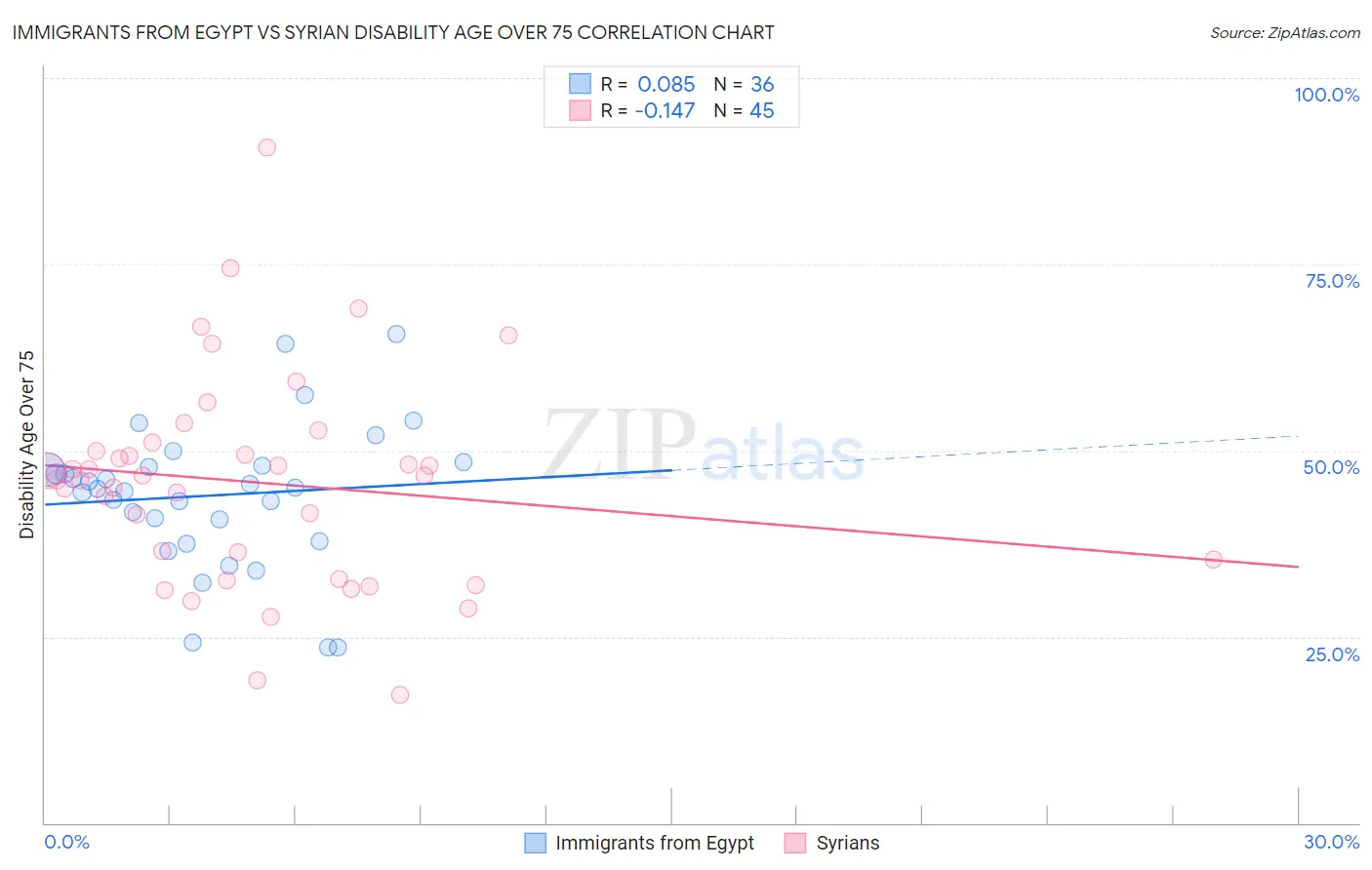 Immigrants from Egypt vs Syrian Disability Age Over 75