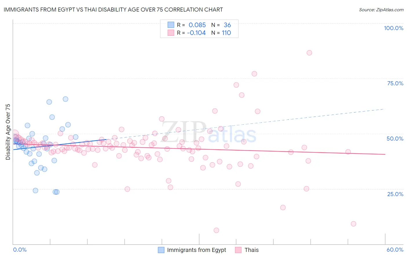 Immigrants from Egypt vs Thai Disability Age Over 75
