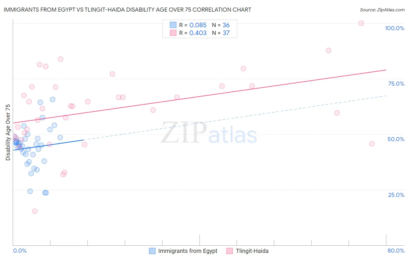Immigrants from Egypt vs Tlingit-Haida Disability Age Over 75