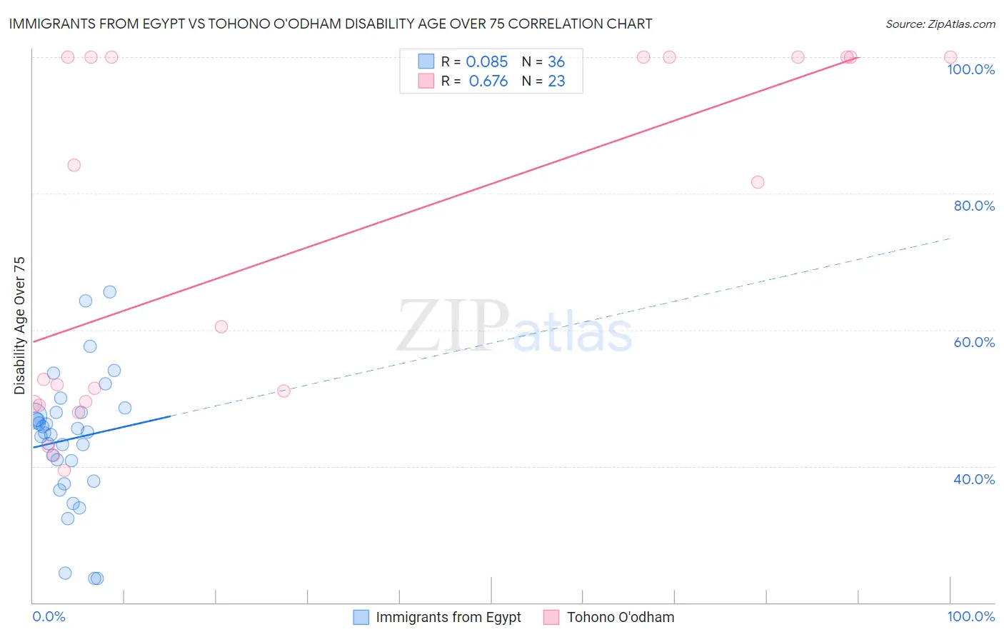 Immigrants from Egypt vs Tohono O'odham Disability Age Over 75