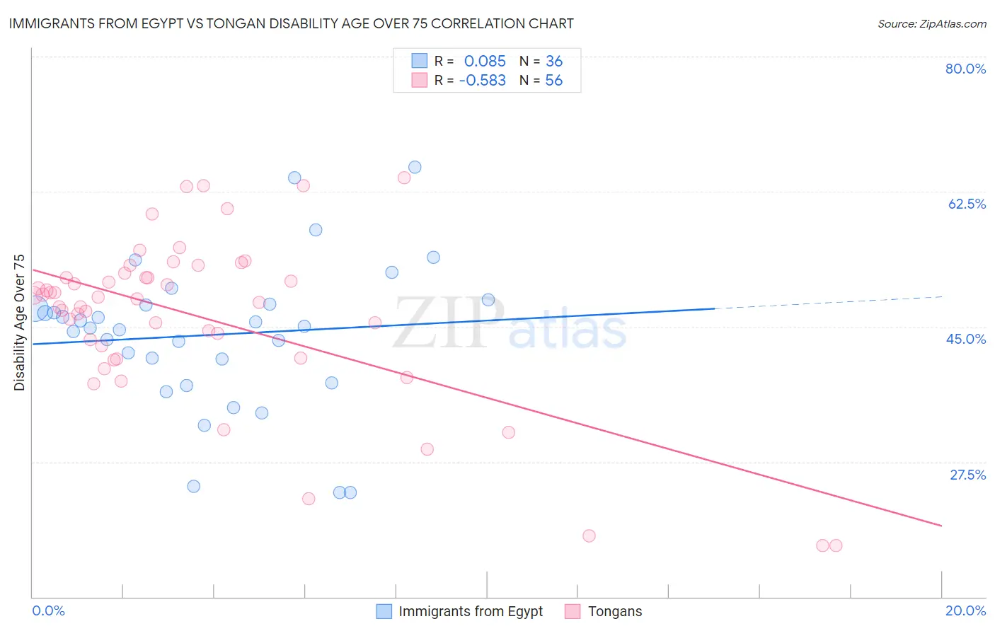 Immigrants from Egypt vs Tongan Disability Age Over 75
