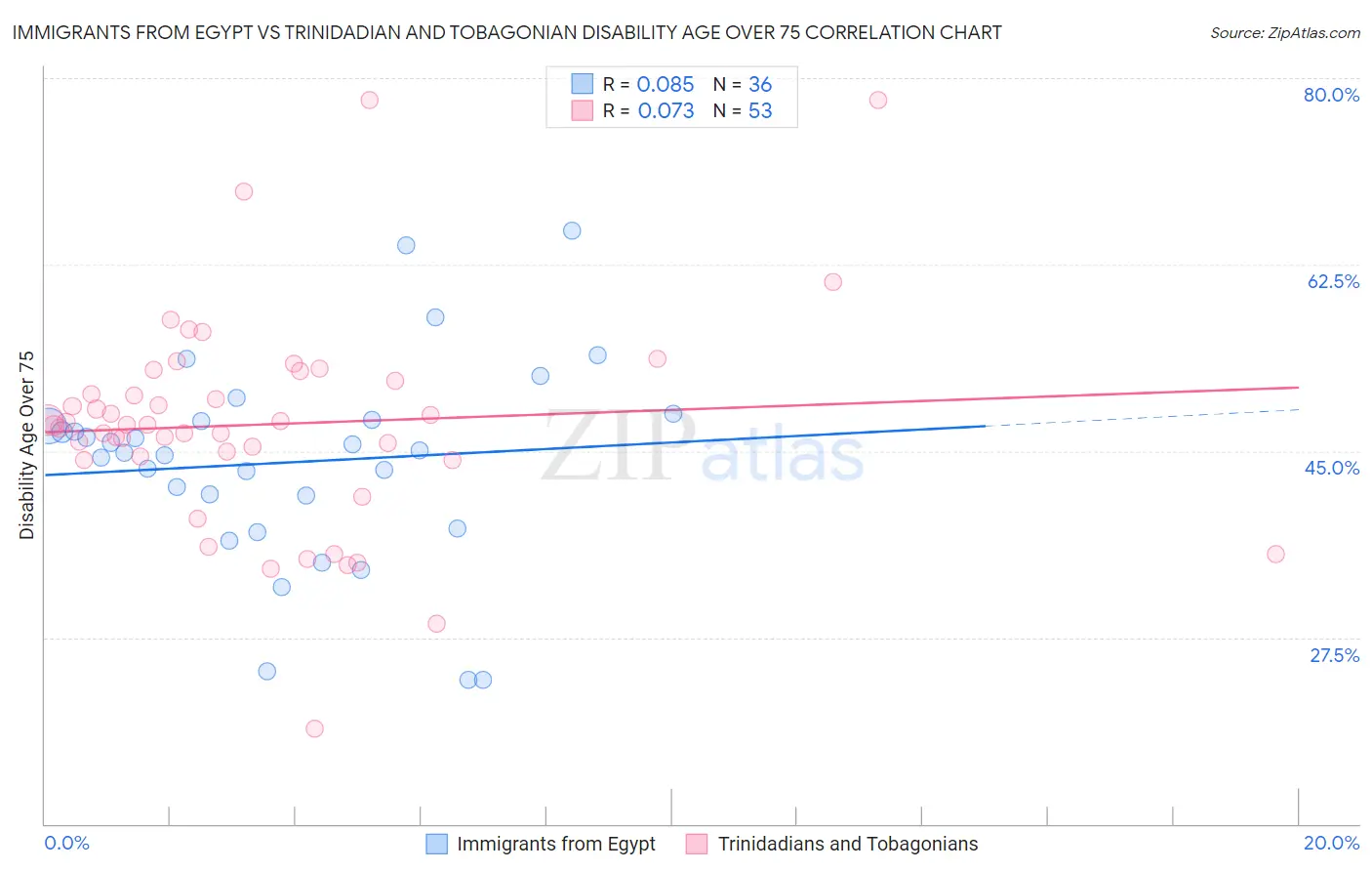 Immigrants from Egypt vs Trinidadian and Tobagonian Disability Age Over 75