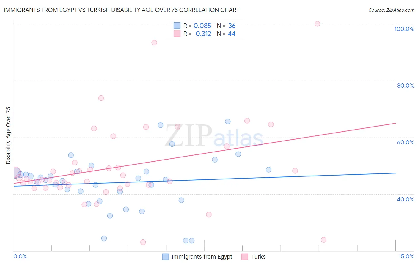 Immigrants from Egypt vs Turkish Disability Age Over 75