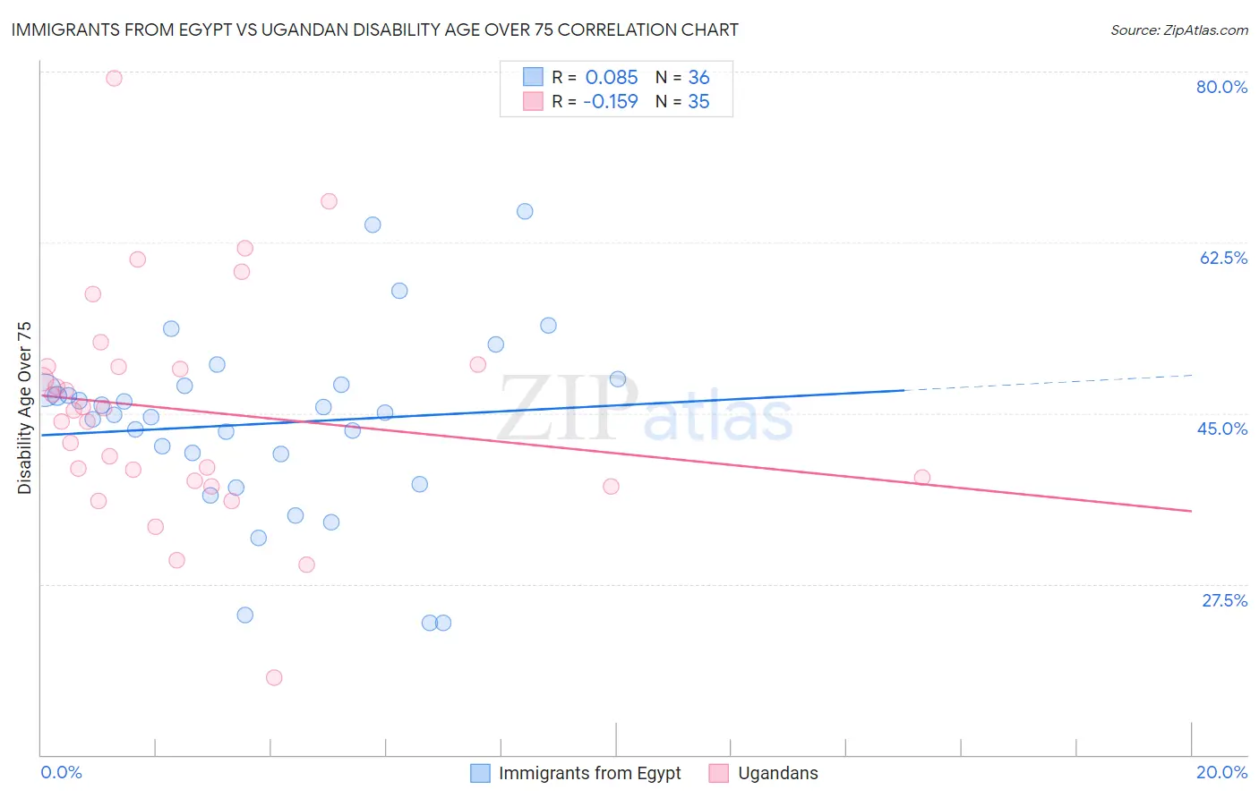 Immigrants from Egypt vs Ugandan Disability Age Over 75