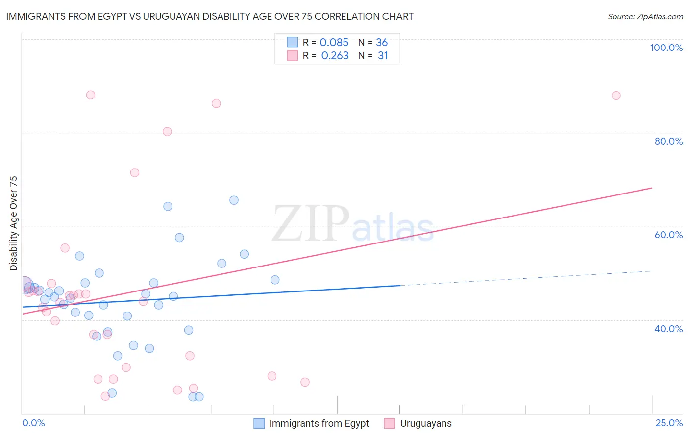 Immigrants from Egypt vs Uruguayan Disability Age Over 75