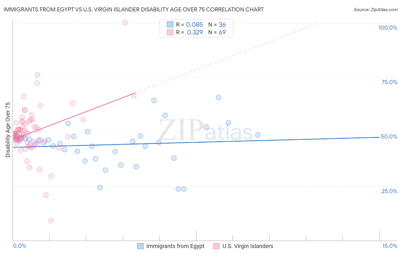 Immigrants from Egypt vs U.S. Virgin Islander Disability Age Over 75
