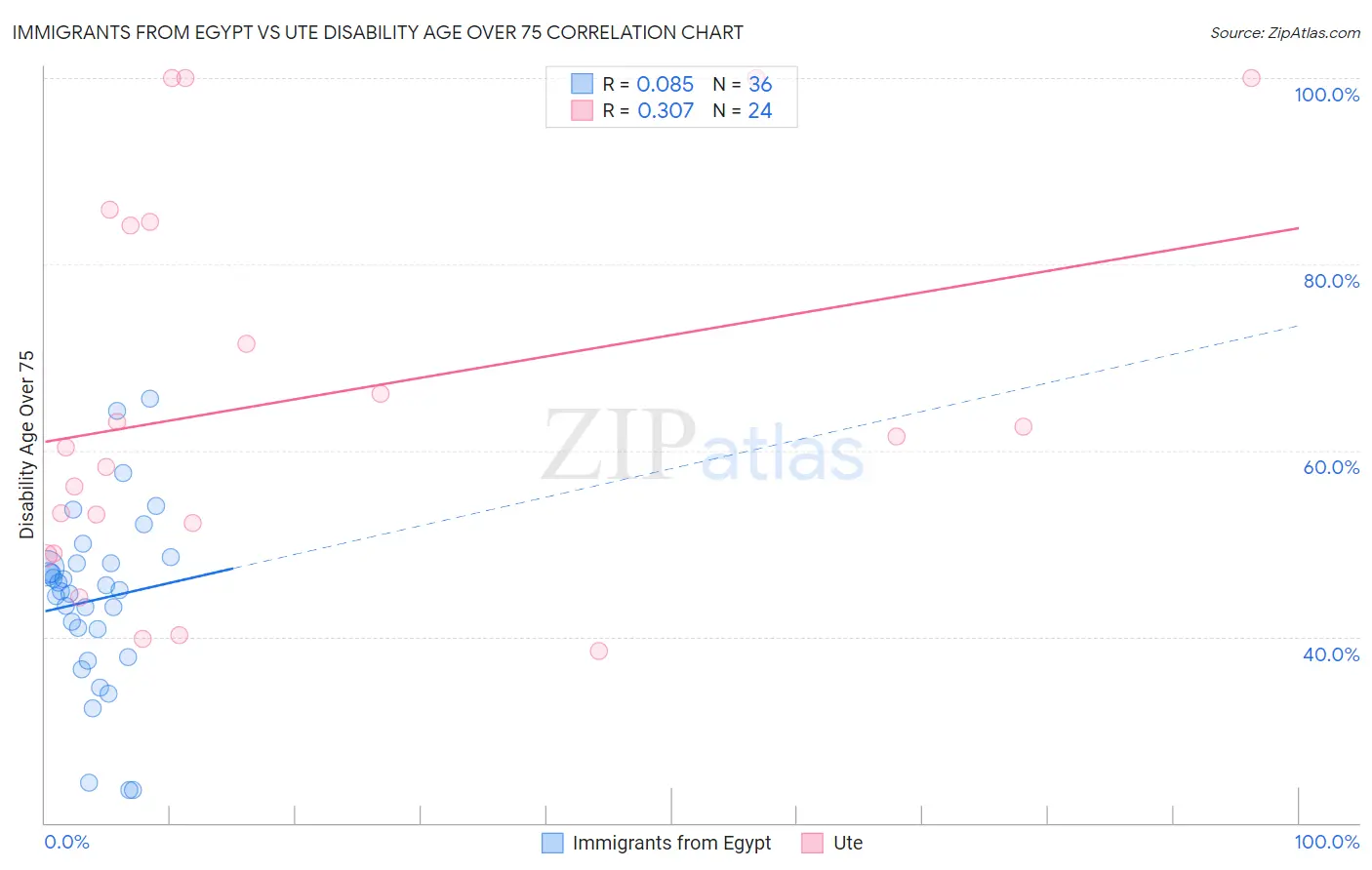 Immigrants from Egypt vs Ute Disability Age Over 75