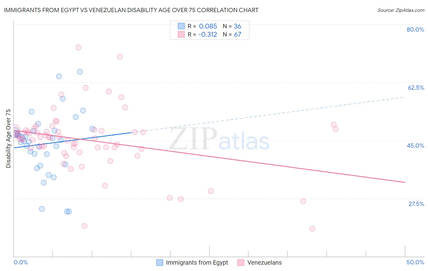 Immigrants from Egypt vs Venezuelan Disability Age Over 75
