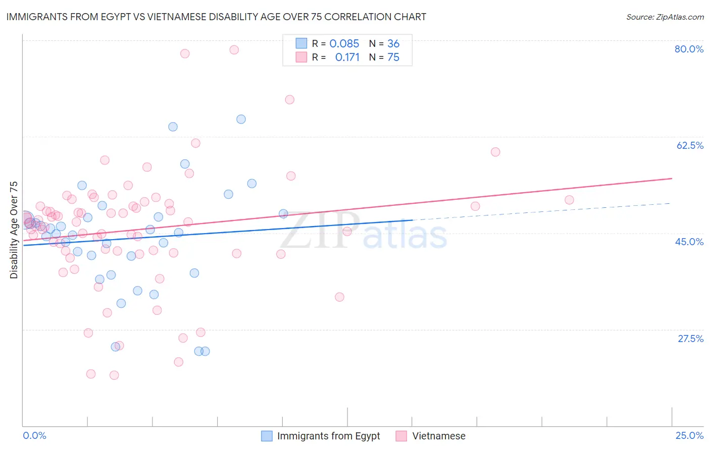 Immigrants from Egypt vs Vietnamese Disability Age Over 75